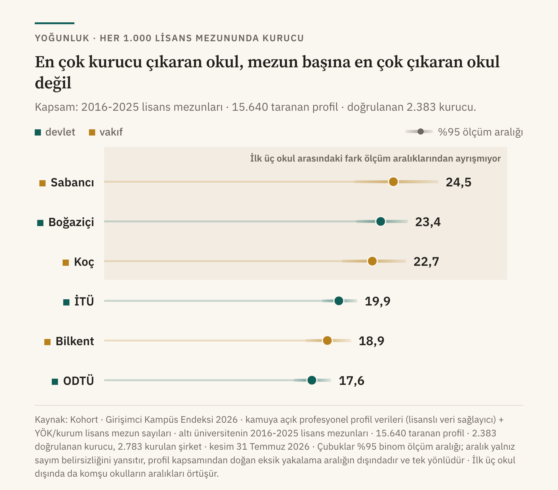 En çok kurucu çıkaran okul, mezun başına en çok çıkaran okul değil. Her 1.000 lisans mezunundaki kurucu sayısı, %95 ölçüm aralıklarıyla: Sabancı 24,5 · Boğaziçi 23,4 · Koç 22,7 · İTÜ 19,9 · Bilkent 18,9 · ODTÜ 17,6. İlk üç okulun aralıkları üst üste biniyor.