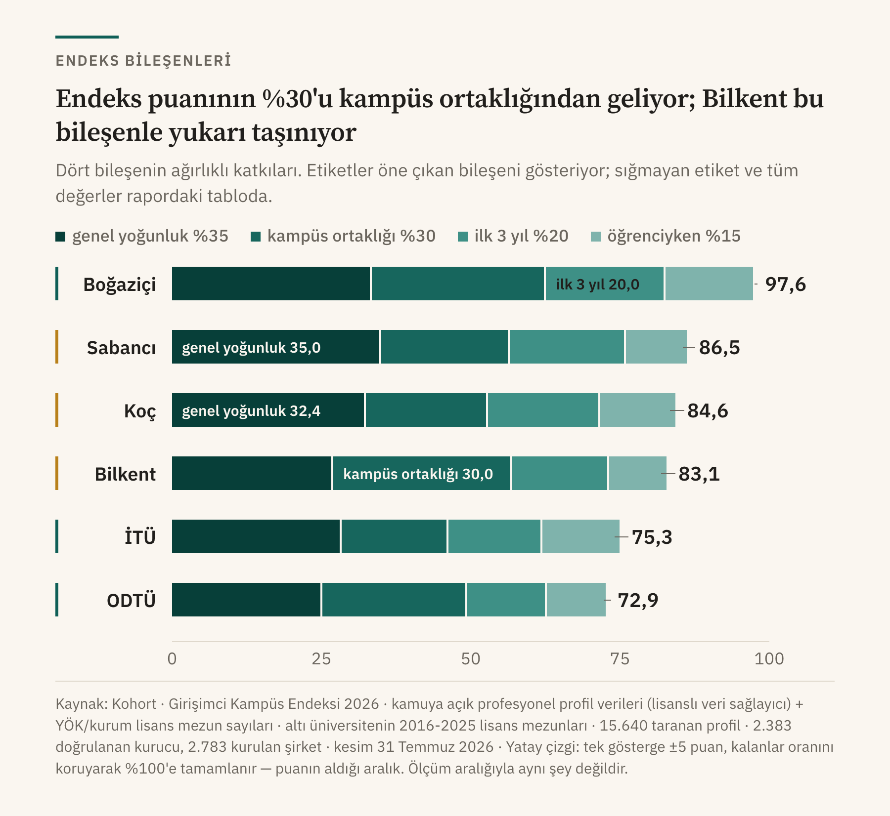 Endeks puanının %30'u kampüs ortaklığından geliyor; Bilkent bu bileşenle yukarı taşınıyor. Her okulun endeks puanı dört ağırlıklı bileşene ayrılmış yığılmış bar: genel yoğunluk %35, kampüs ortaklığı %30, ilk üç yıl %20, öğrenciyken %15.