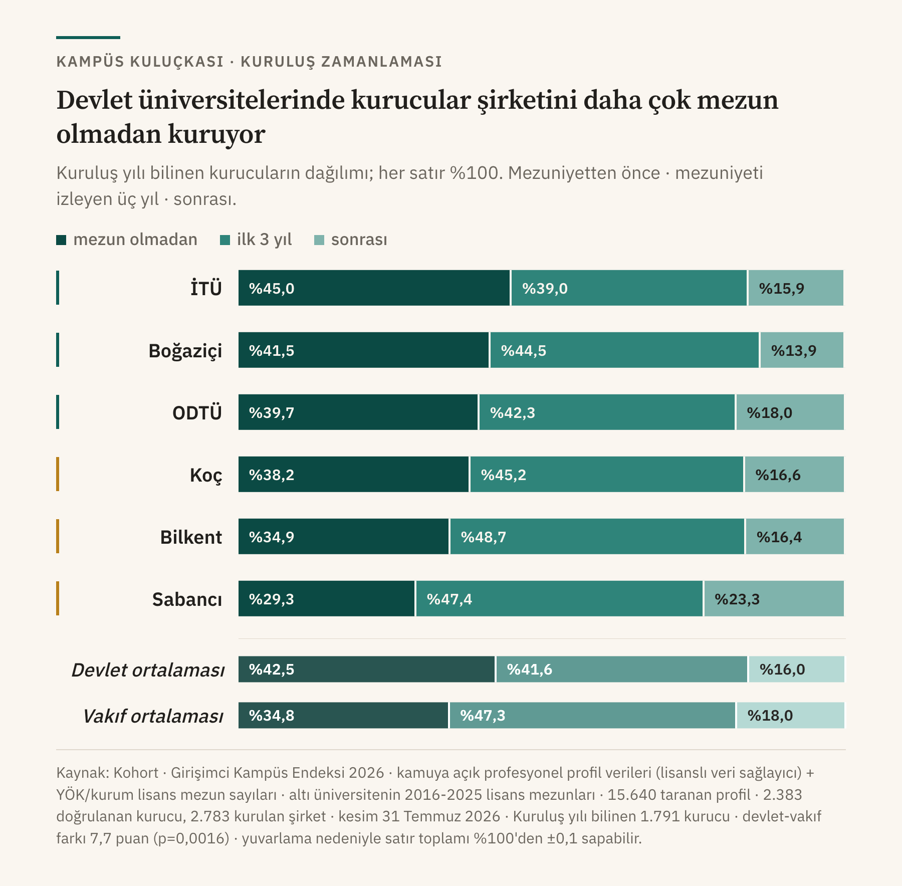 Devlet üniversitelerinde kurucular şirketini daha çok mezun olmadan kuruyor. Her okul için kuruluş zamanlaması yüzde yüz yığılmış bar: mezun olmadan, ilk üç yıl, sonrası. Devlet ortalaması %42,5, vakıf ortalaması %34,8.
