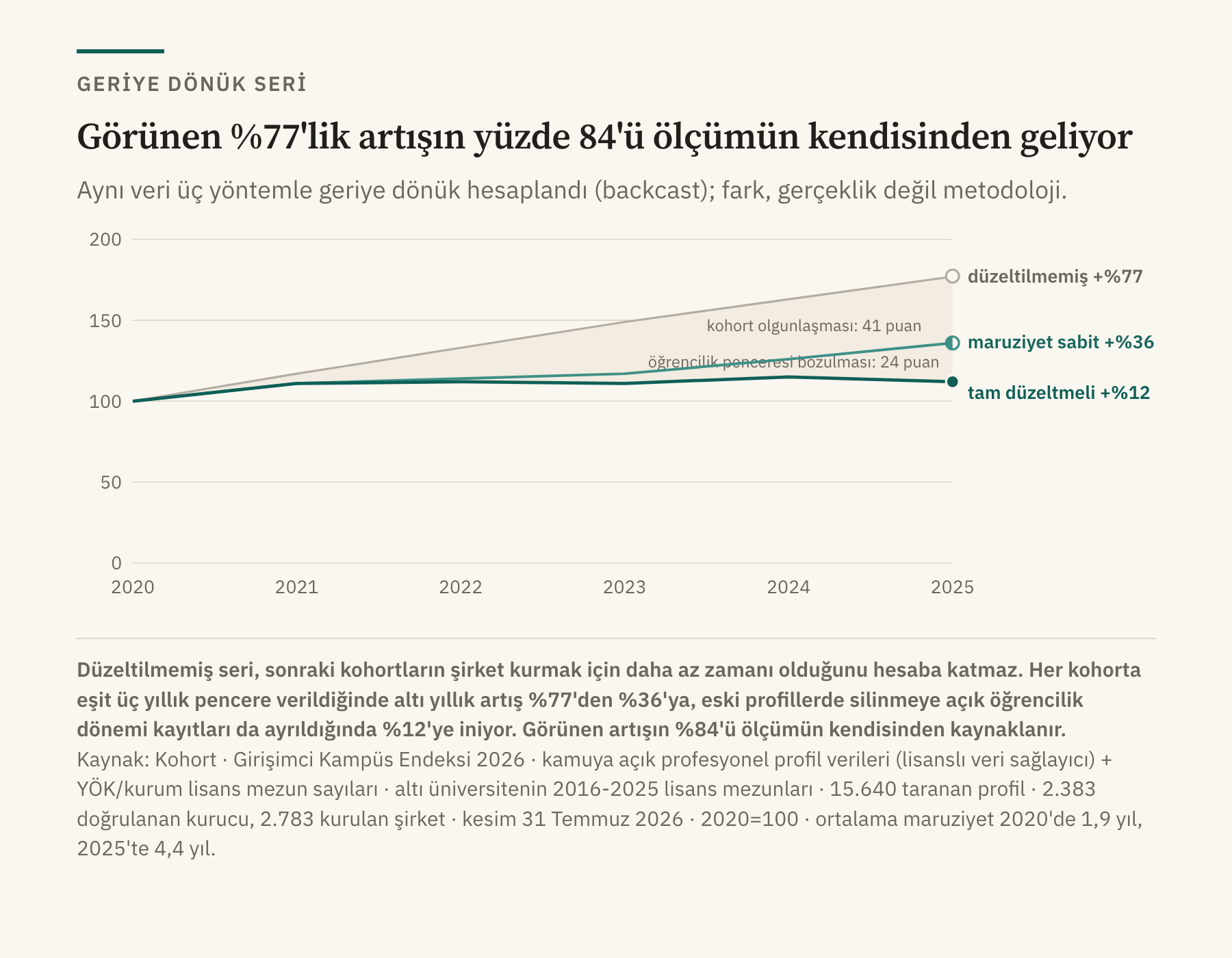 Altı yılda görünen %77'lik artışın büyük bölümü ölçümün kendisinden geliyor. Üç çizgili seri, 2020=100: düzeltilmemiş 177'ye, sabit maruziyet 136'ya, öğrencilik penceresi düzeltmesiyle 112'ye çıkıyor. Düzeltilmemiş seri, sonraki kohortların şirket kurmak için daha az zamanı olduğunu hesaba katmaz.